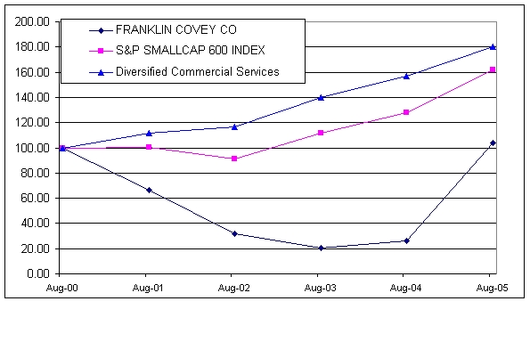 Performance Graph